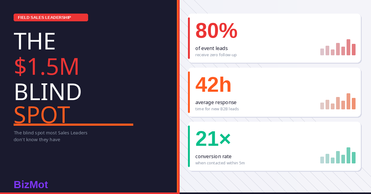Field Sales ROI: The 1.5M Blind Spot Most Sales Leaders Don't Know They Have