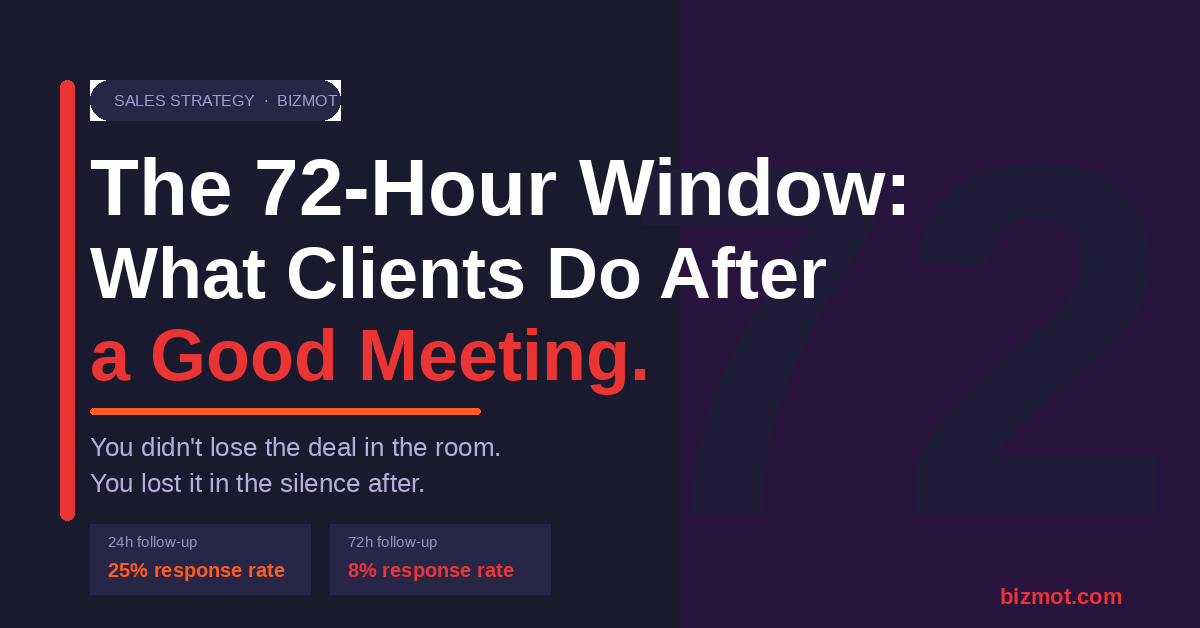 The 72-Hour Window: What Clients Do After a Good Meeting, and Whether You're Ready